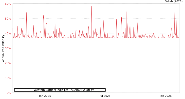 graph of Western Carriers India Ltd AGARCH