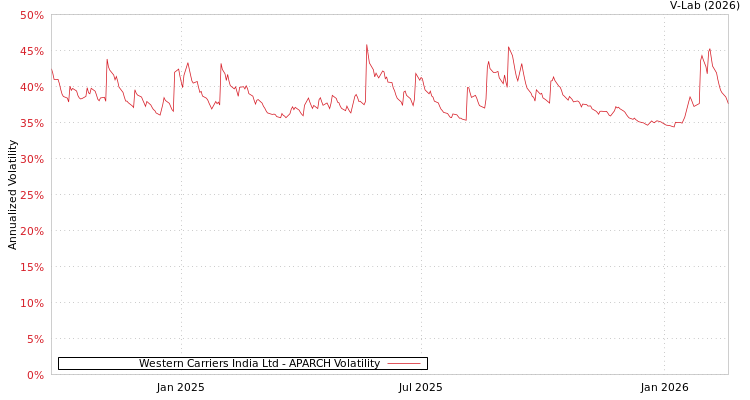 graph of Western Carriers India Ltd APARCH