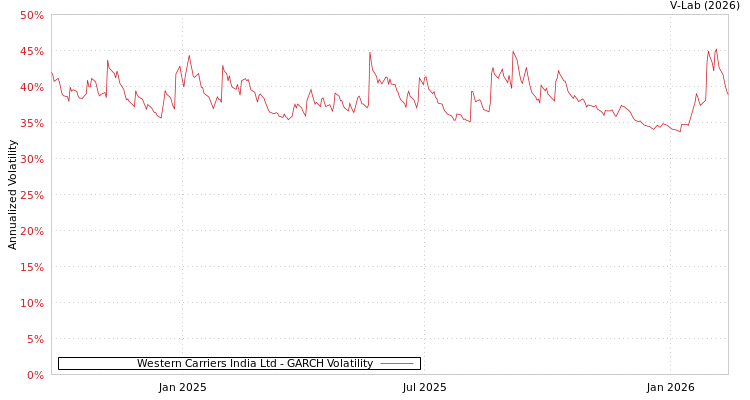 graph of Western Carriers India Ltd GARCH