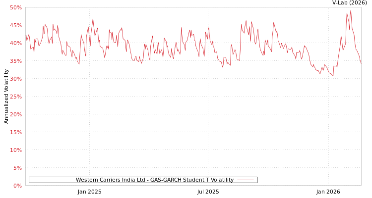 graph of Western Carriers India Ltd GAS-GARCH-T
