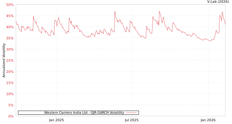 graph of Western Carriers India Ltd GJR-GARCH