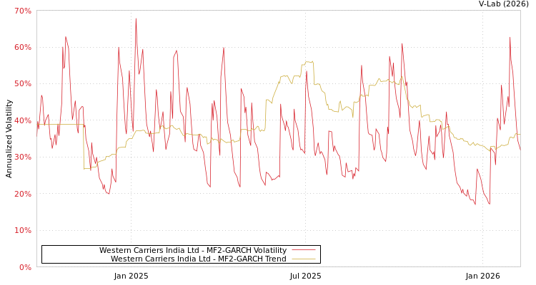 graph of Western Carriers India Ltd MF2-GARCH