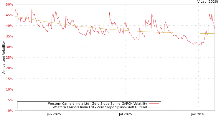 graph of Western Carriers India Ltd S0GARCH