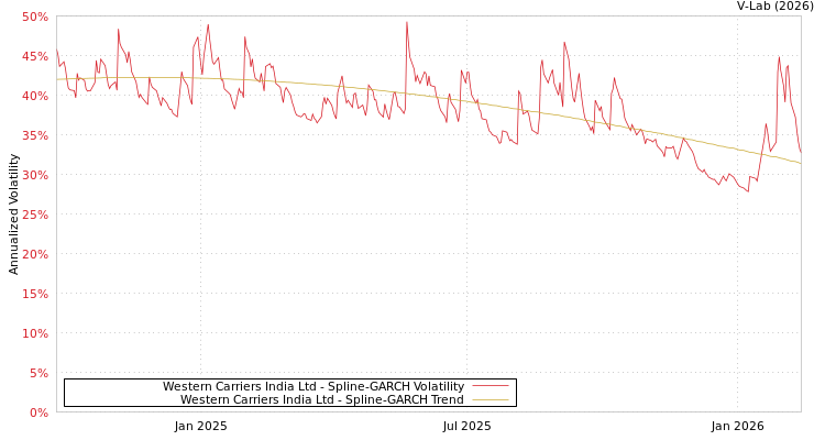 graph of Western Carriers India Ltd SGARCH