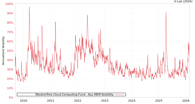graph of WisdomTree Cloud Computing Fund AMEM
