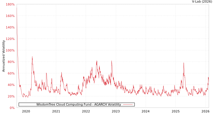 graph of WisdomTree Cloud Computing Fund AGARCH