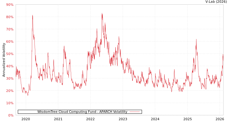 graph of WisdomTree Cloud Computing Fund APARCH
