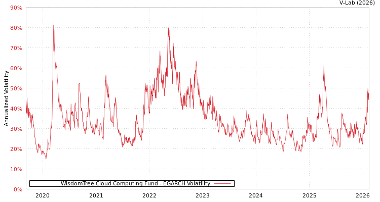 graph of WisdomTree Cloud Computing Fund EGARCH