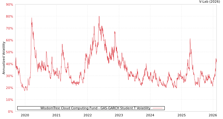 graph of WisdomTree Cloud Computing Fund GAS-GARCH-T