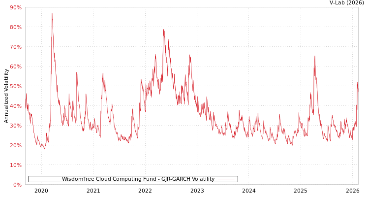 graph of WisdomTree Cloud Computing Fund GJR-GARCH