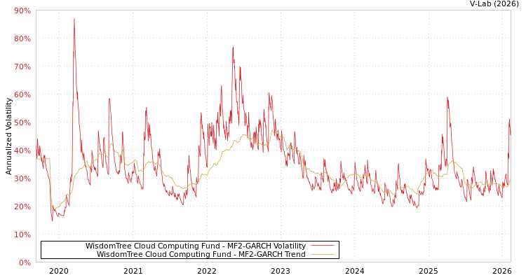 graph of WisdomTree Cloud Computing Fund MF2-GARCH