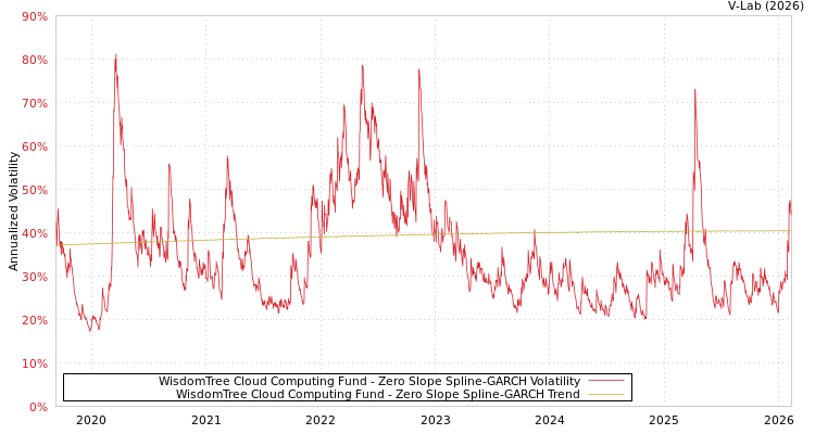 graph of WisdomTree Cloud Computing Fund S0GARCH