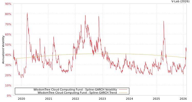 graph of WisdomTree Cloud Computing Fund SGARCH