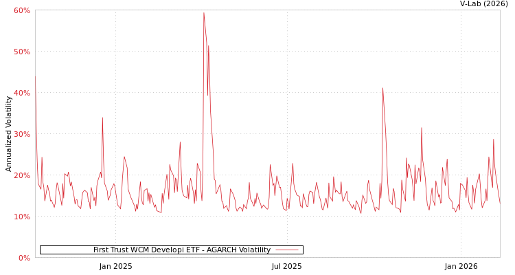 graph of First Trust WCM Developi ETF AGARCH