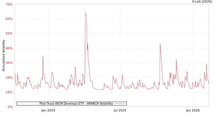 graph of First Trust WCM Developi ETF APARCH