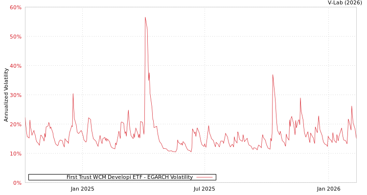 graph of First Trust WCM Developi ETF EGARCH