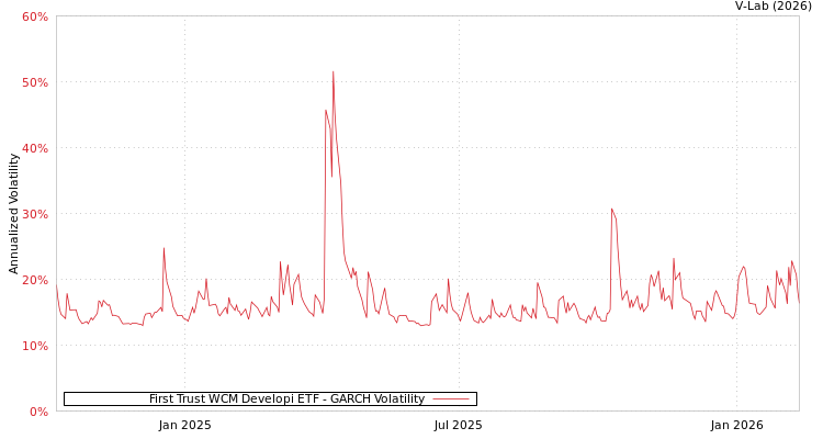 graph of First Trust WCM Developi ETF GARCH