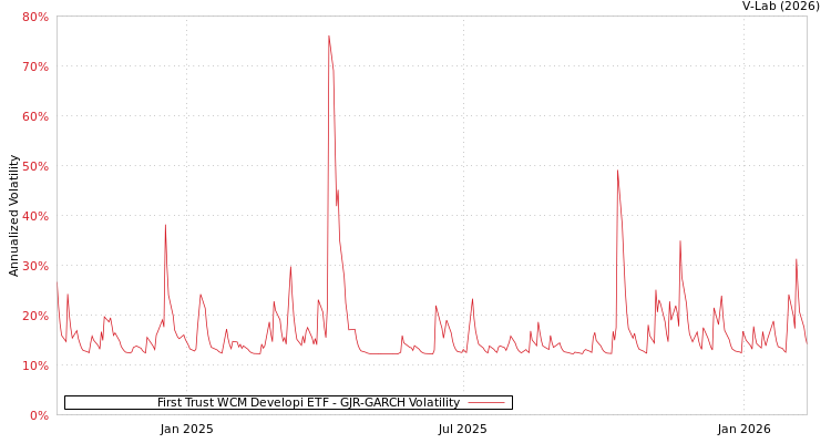 graph of First Trust WCM Developi ETF GJR-GARCH