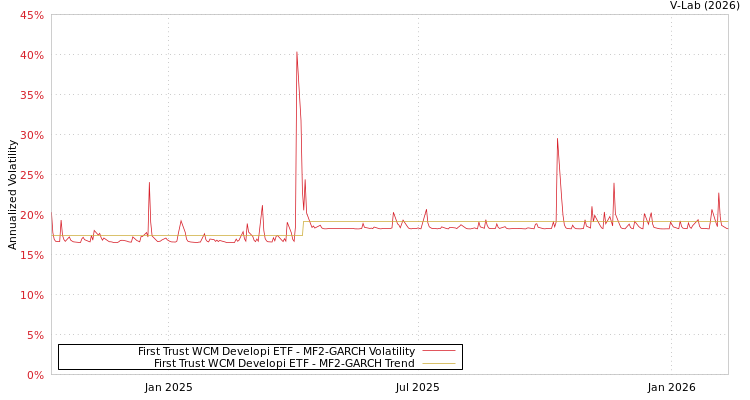 graph of First Trust WCM Developi ETF MF2-GARCH