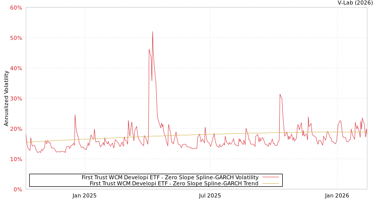 graph of First Trust WCM Developi ETF S0GARCH