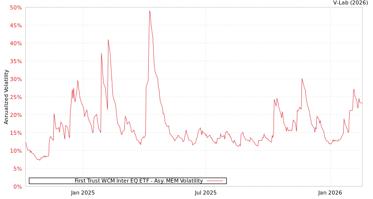 graph of First Trust WCM Inter EQ ETF AMEM