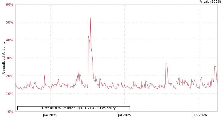 graph of First Trust WCM Inter EQ ETF GARCH