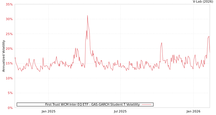 graph of First Trust WCM Inter EQ ETF GAS-GARCH-T