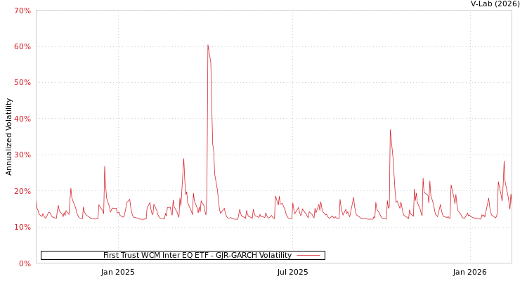 graph of First Trust WCM Inter EQ ETF GJR-GARCH