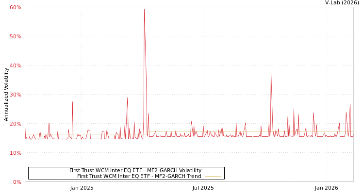 graph of First Trust WCM Inter EQ ETF MF2-GARCH