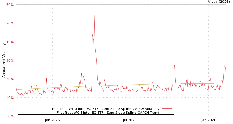 graph of First Trust WCM Inter EQ ETF S0GARCH