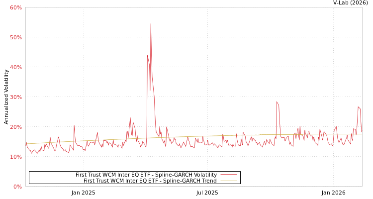 graph of First Trust WCM Inter EQ ETF SGARCH