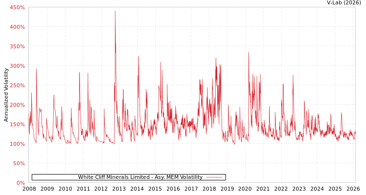 graph of White Cliff Minerals Limited AMEM