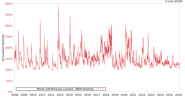 graph of White Cliff Minerals Limited MEM
