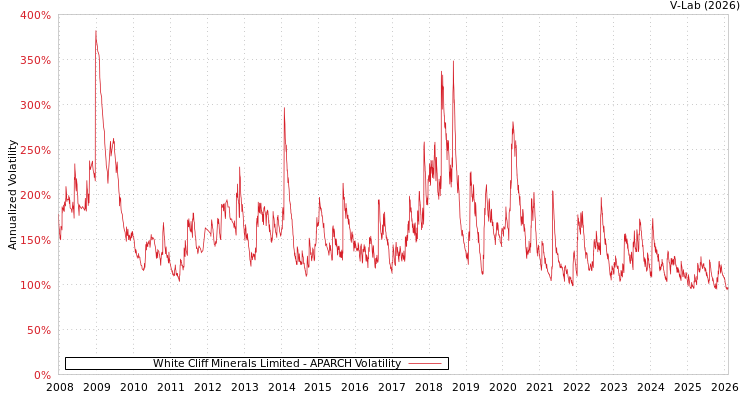 graph of White Cliff Minerals Limited APARCH