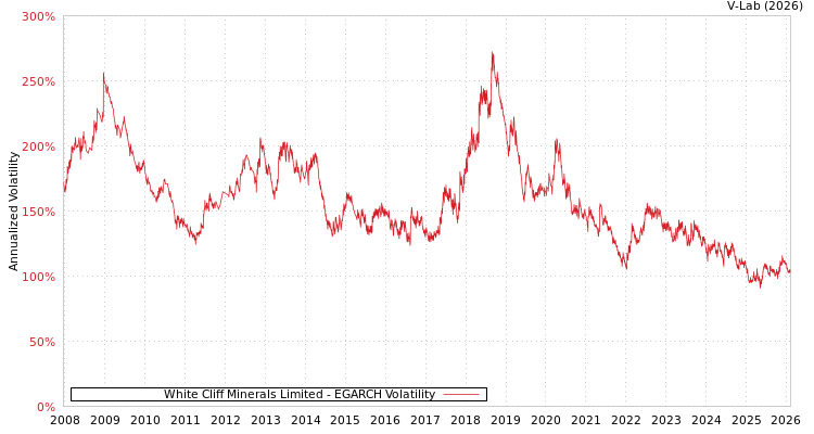 graph of White Cliff Minerals Limited EGARCH