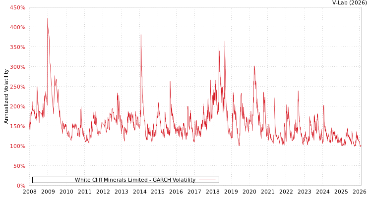 graph of White Cliff Minerals Limited GARCH
