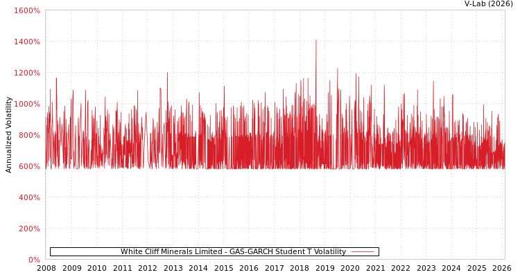 graph of White Cliff Minerals Limited GAS-GARCH-T