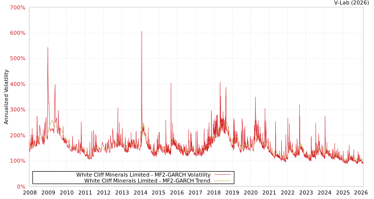 graph of White Cliff Minerals Limited MF2-GARCH