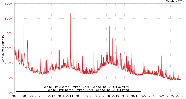 graph of White Cliff Minerals Limited S0GARCH