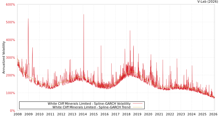 graph of White Cliff Minerals Limited SGARCH