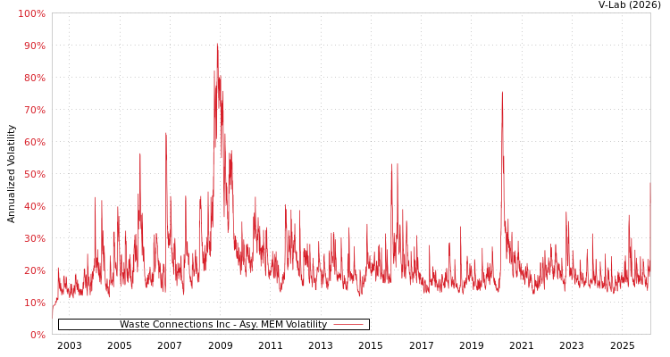 graph of Waste Connections Inc AMEM