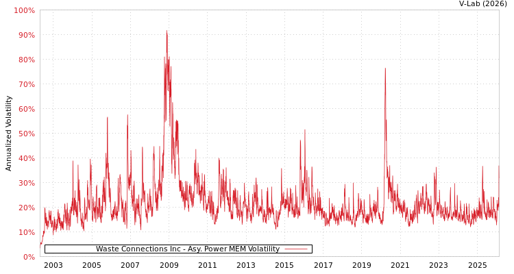 graph of Waste Connections Inc APMEM