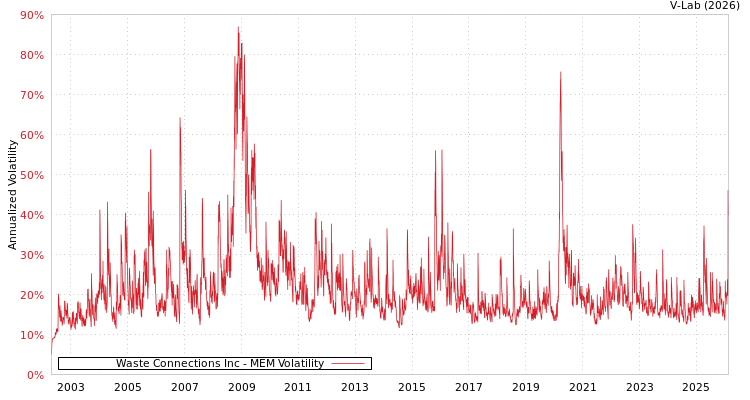 graph of Waste Connections Inc MEM