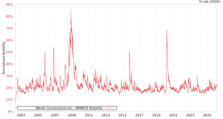 graph of Waste Connections Inc APARCH