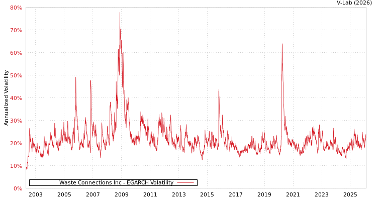 graph of Waste Connections Inc EGARCH