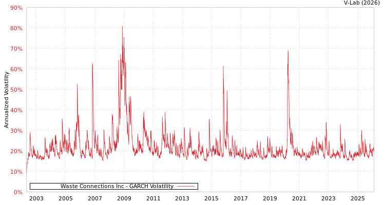 graph of Waste Connections Inc GARCH