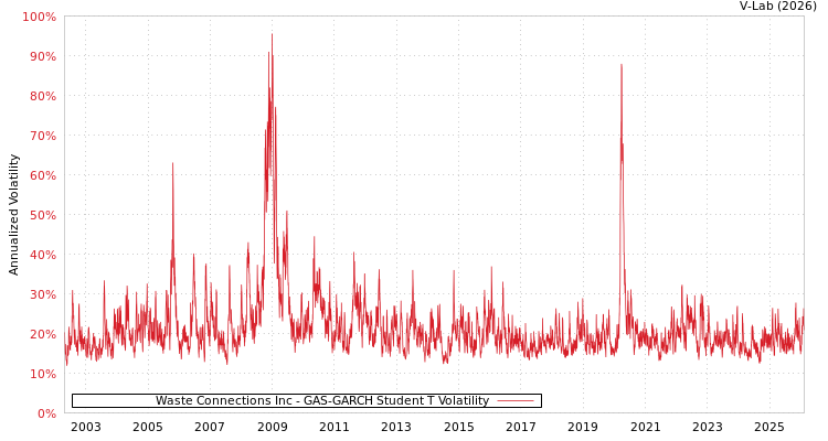 graph of Waste Connections Inc GAS-GARCH-T