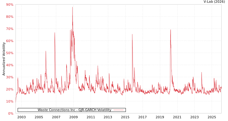 graph of Waste Connections Inc GJR-GARCH