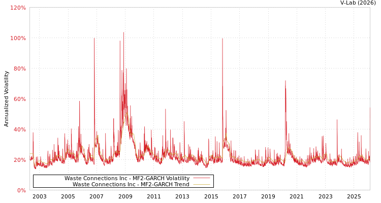 graph of Waste Connections Inc MF2-GARCH