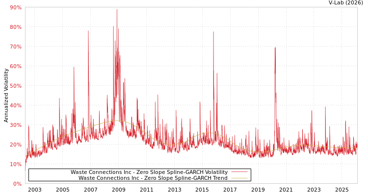 graph of Waste Connections Inc S0GARCH